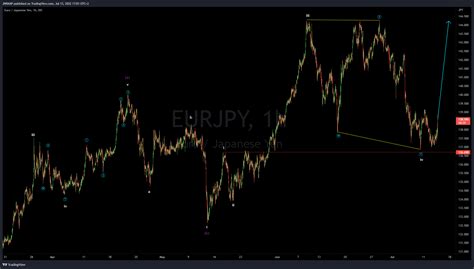 Fx Idc Eurjpy Chart Image By Jnrmap Tradingview