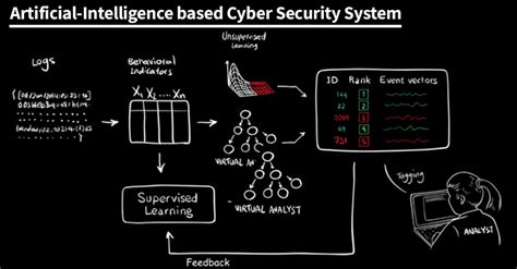 Using Ai In Cyber Security