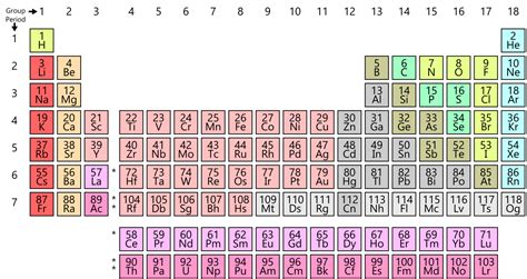 Tableau De Classification Periodique