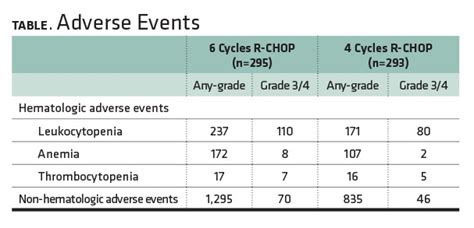 Four Cycles as Effective as Six Cycles of Chemotherapy for Favorable ...