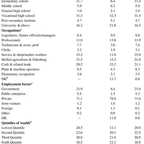 Characteristics Of Migrants And Non Migrants 2006 Download Table