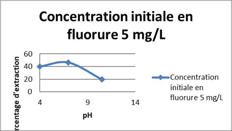 Percentage Of Fluoride Ion Extraction As A Function Of Final Ph Of