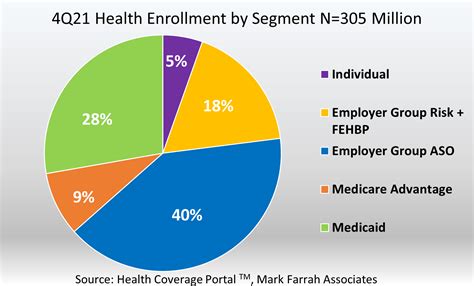 Year Over Year Health Insurance Enrollment Trends By Segment