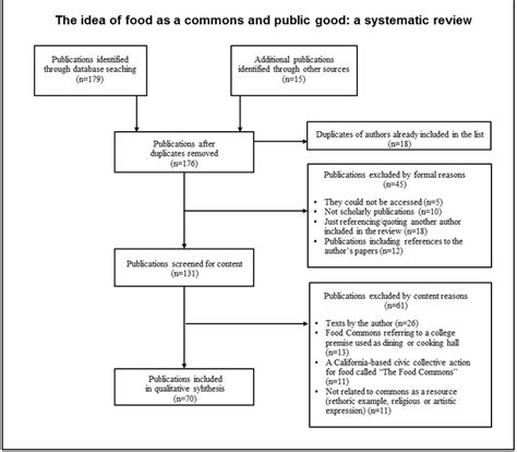 The PRISMA Flowchart For The Qualitative Meta Analysis Of Scholarly