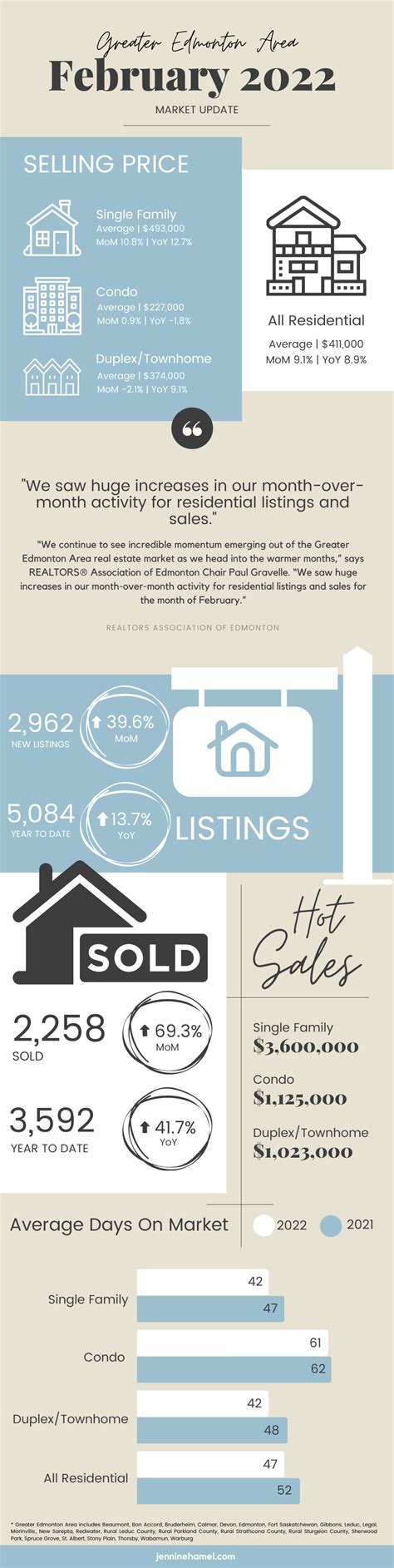 Edmonton Real Estate Market Update February 2022 Jennine Hamel