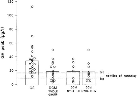 Mean And Individual Gh Peak Responses To Ghrh Mg Kg I V Arg