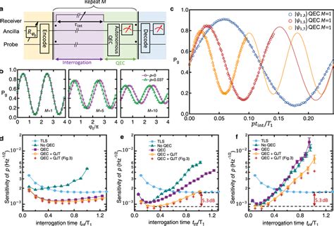 The Quantum Radiometry A Experimental Sequence For The Quantum Enhanced