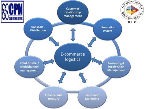 Kuwait Logistics And Freight Co Wll Klc Ppt Download