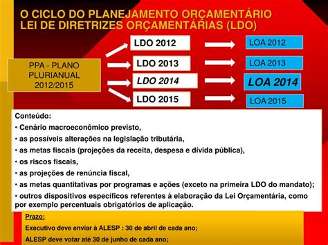 PPT Projeto de Lei de Diretrizes Orçamentárias 2014 ANÁLISE