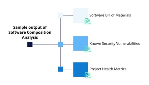 What Is Software Composition Analysis Sca