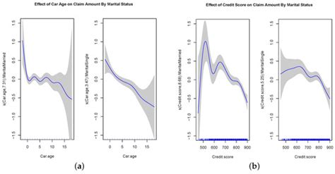 Mathematics Free Full Text Generalised Additive Modelling Of Auto