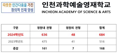 2024 인천영재고 경쟁률인천과학예술영재학교 역대 경쟁률 학원멘토 최상위권 게시판 내용