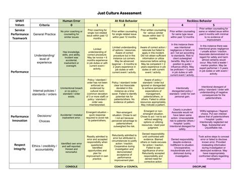 Just Culture Behavior Assessment Form