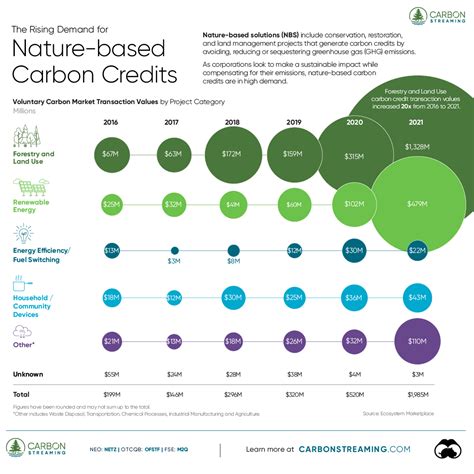 The Rising Demand For Nature Based Climate Solutions