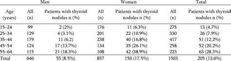 Age And Sex Specific Prevalence Of Thyroidal Nodules Download Table