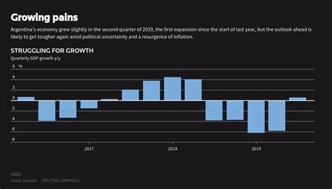 Argentina economy likely eked out expansion in second quarter: Reuters ...