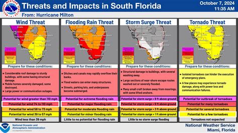 Ouragan Milton Devenu Cat Gorie Le Soleil De La Floride