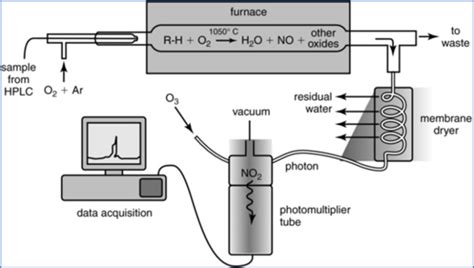 Types Of Hplc Detectors Pharmasciences