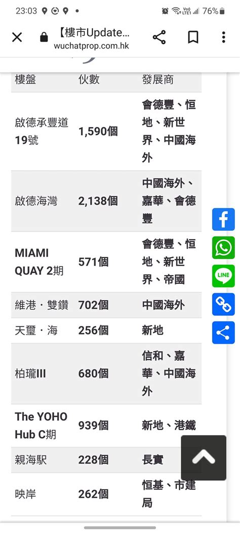 2023年下半年潛在供應近10000伙 新盤塞車點算好 Lihkg 討論區