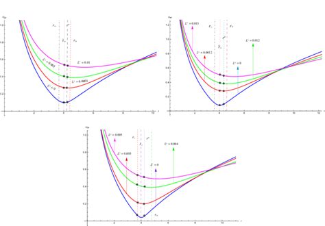 Effective potential for naked singularity The left plot for γ