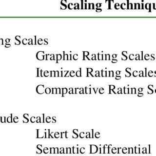 PDF Measurement And Scaling Techniques In Research Methodology