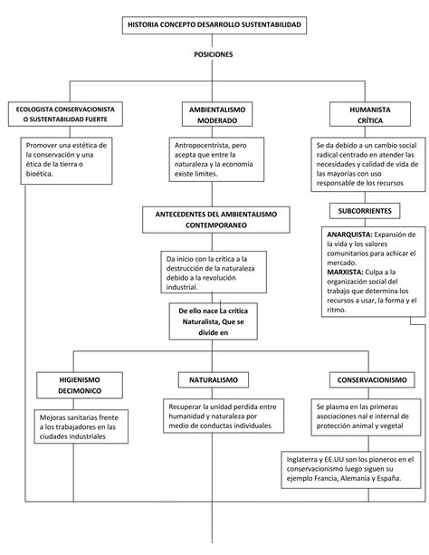 Mapa Conceptual Historia Concepto Desarrollo Sustentable Pdf