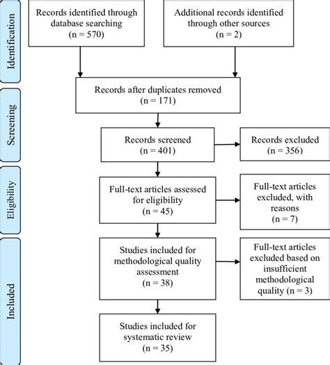 Flow Diagram Of Study Selection Download Scientific Diagram