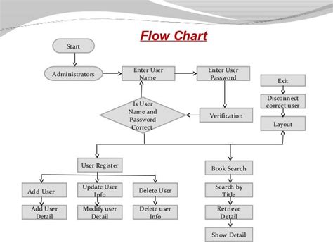 Draw A Detailed Data Flow Diagram For Library Information Sy