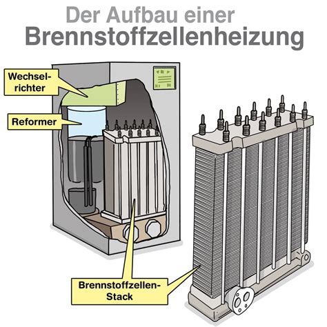 Wie Funktioniert Eine Brennstoffzellenheizung