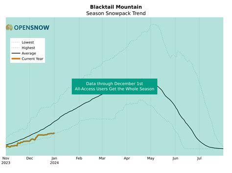 Blacktail Mountain Snow Report | OpenSnow