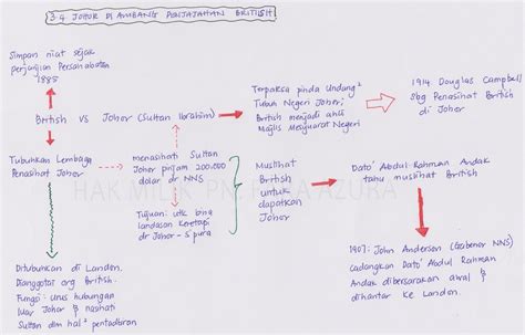 Peta Minda Nota Ringkas Sejarah Tingkatan Bab Nota Sejarah