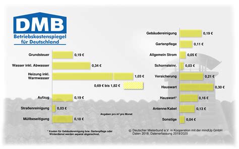 Betriebskostenspiegel Deutscher Mieterbund