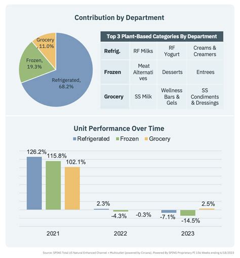 Plant Based Category Performance And Insights Mid Year Update Spins