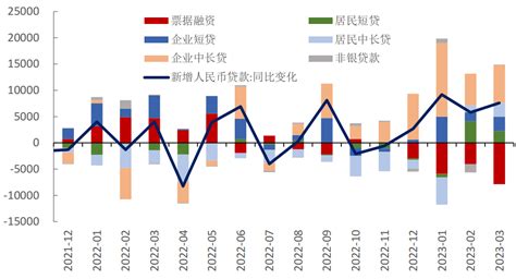 信贷投放靠前发力 总量、结构好于市场预期—3月金融数据点评