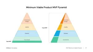 Minimum Viable Product MVP Process Presentation