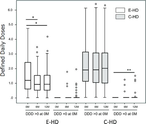 Profiles Of The Defined Daily Dose DDD Of Anti Hypertensive Agents In