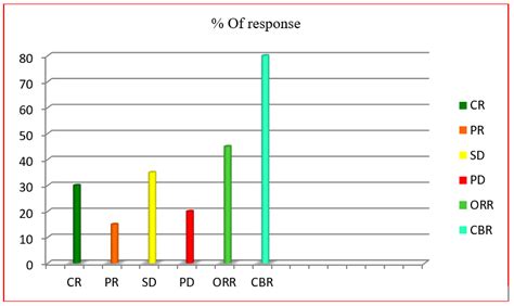 Clinical Response Distribution Download Scientific Diagram