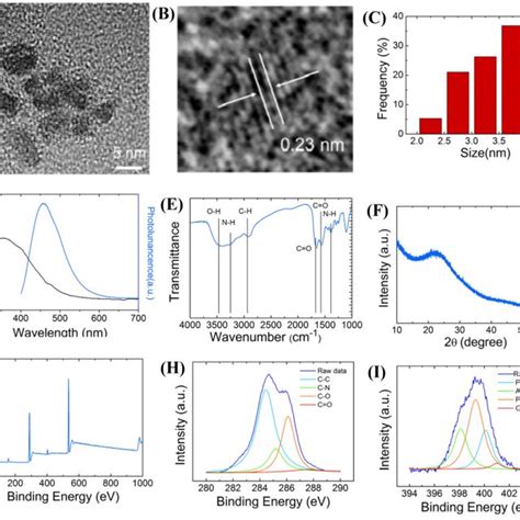 Characterization Of Cqds A Tem And B Hrtem Inset Images Scale