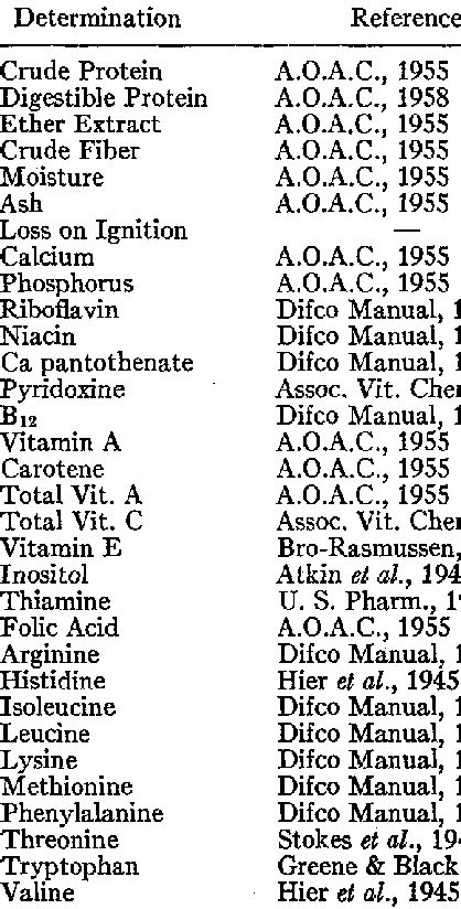 Proximate Composition And Levels Of Some Vitamins And Of Essential