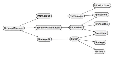 Schéma Directeur Méthodologies Appliquées