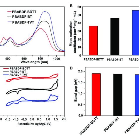 A Absorption Spectra Of These Conjugated Polymers With Different D