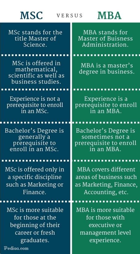 Difference Between Msc And Mba