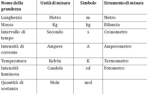 Grandezze E Misure Lezioniignoranti