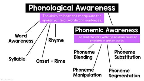 Phonemic Awareness Vs Phonics Instruction