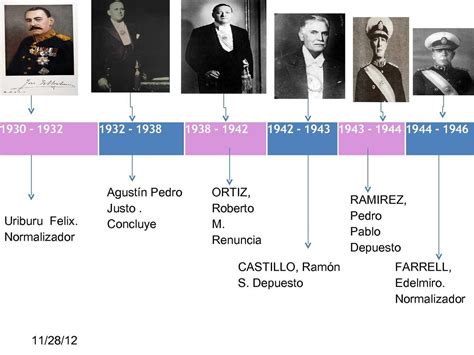 Aser Una L Nea De Tiempo Sobre Los Partidos Pol Ticos Y Los Presidentes