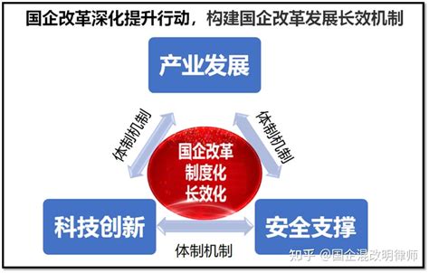 11 22国企改革明知故问第三十七讲：新一轮国企改革深化提升行动，科技创新机制如何完善，科技自立自强怎么实现？ 知乎