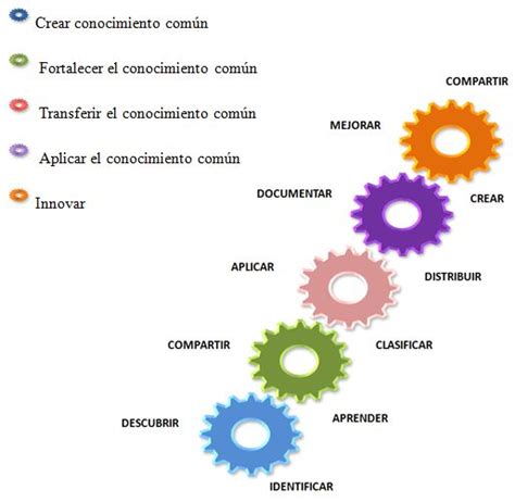 Especialización en Gerencia Educativa ETAPAS DE LA GESTIÓN DEL