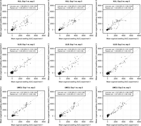 Repeatability And Reproducibility Of The Forskolin Induced Swelling