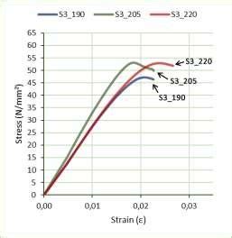 Effect Of 3D Printing Temperature On Tensile Strength A 98 PLA 1 HA