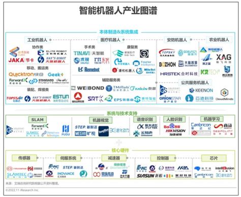 智能机器人产业图谱公布！百度、科大讯飞等在列行业新闻易造机器人网